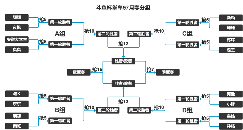 斗鱼杯拳皇97月赛—–10月