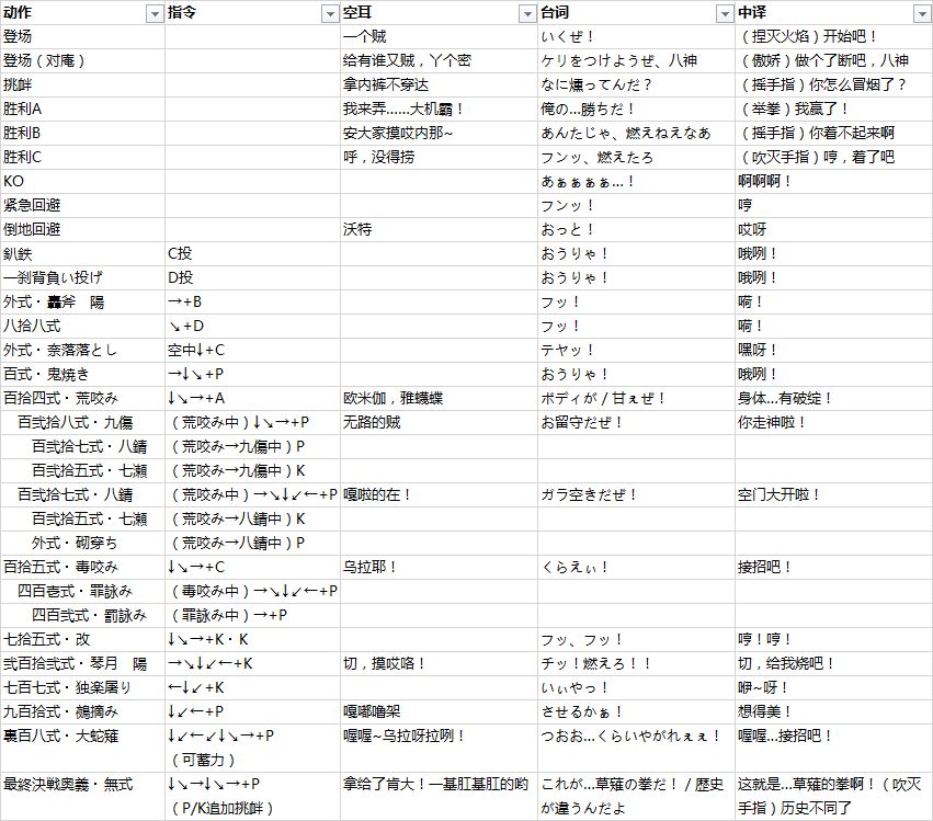 拳皇 97 中的角色在出招时候喊的是什么？