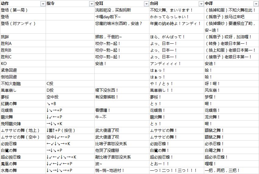 拳皇 97 中的角色在出招时候喊的是什么？